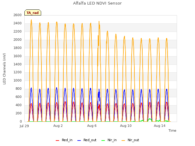 Explore the graph:Alfalfa LED NDVI Sensor in a new window