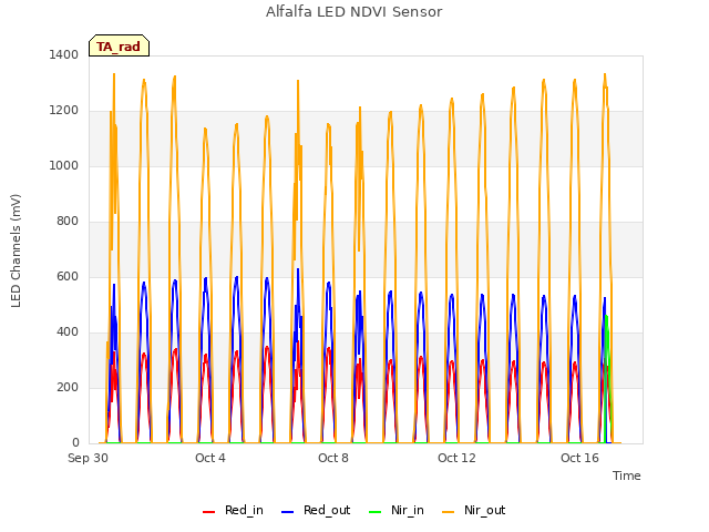 Explore the graph:Alfalfa LED NDVI Sensor in a new window