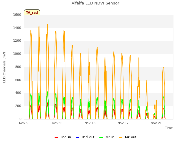 Explore the graph:Alfalfa LED NDVI Sensor in a new window