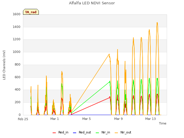 Explore the graph:Alfalfa LED NDVI Sensor in a new window