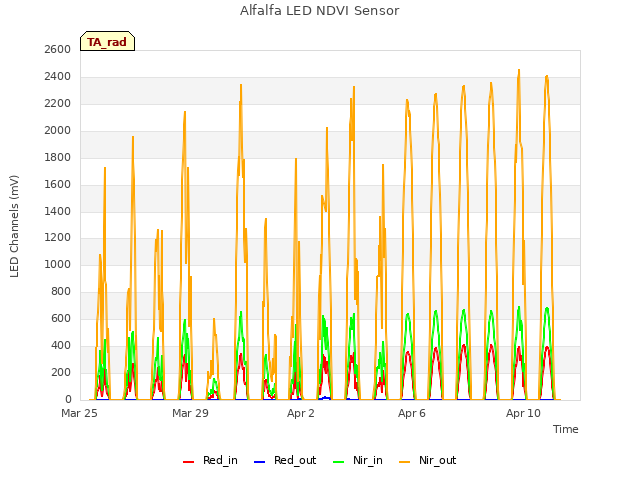Explore the graph:Alfalfa LED NDVI Sensor in a new window