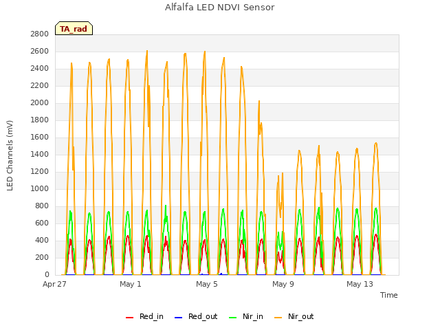 Explore the graph:Alfalfa LED NDVI Sensor in a new window