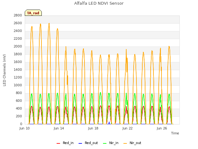 Explore the graph:Alfalfa LED NDVI Sensor in a new window