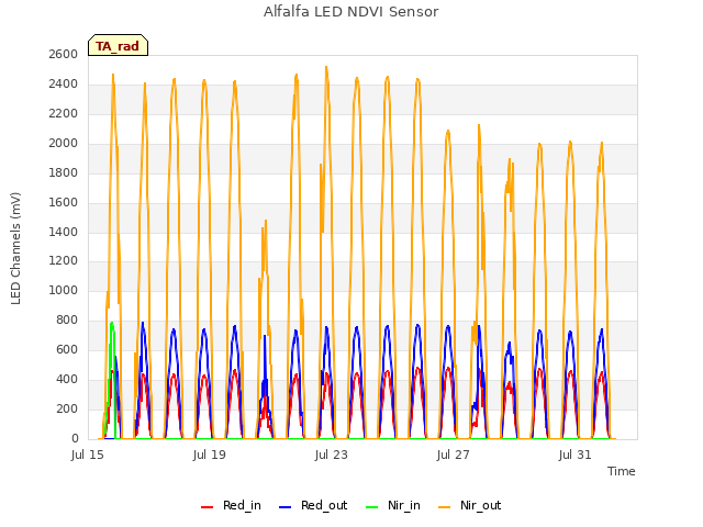 Explore the graph:Alfalfa LED NDVI Sensor in a new window