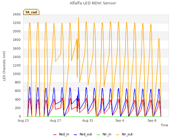 Explore the graph:Alfalfa LED NDVI Sensor in a new window