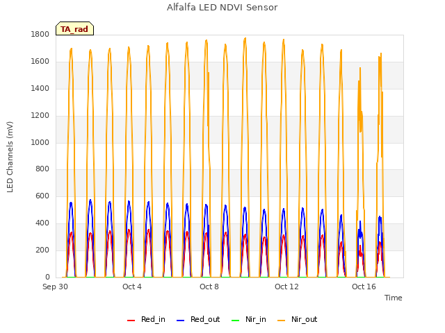 Explore the graph:Alfalfa LED NDVI Sensor in a new window