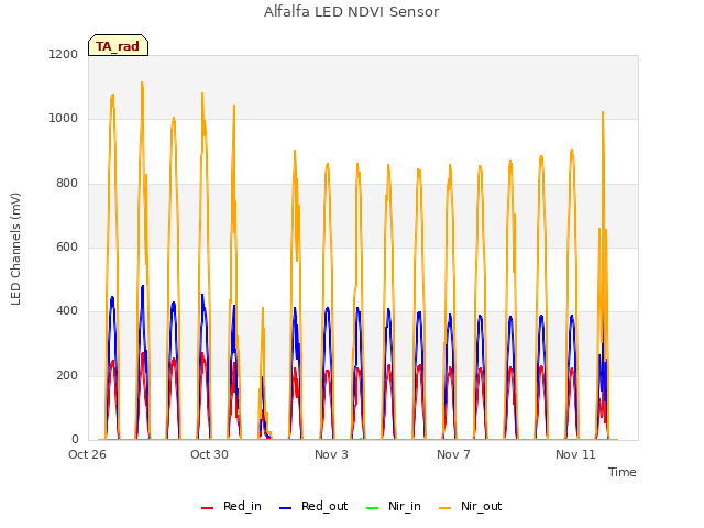 Explore the graph:Alfalfa LED NDVI Sensor in a new window