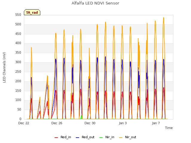 Explore the graph:Alfalfa LED NDVI Sensor in a new window