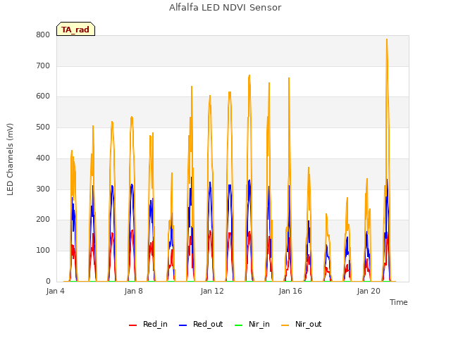 Explore the graph:Alfalfa LED NDVI Sensor in a new window