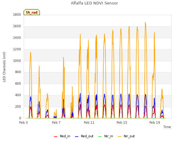 Explore the graph:Alfalfa LED NDVI Sensor in a new window