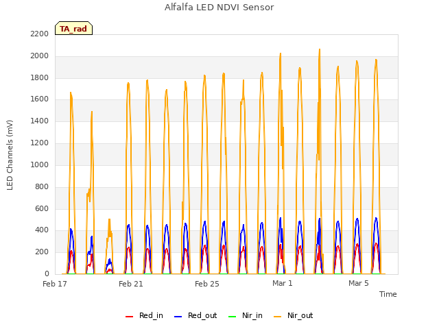 Explore the graph:Alfalfa LED NDVI Sensor in a new window