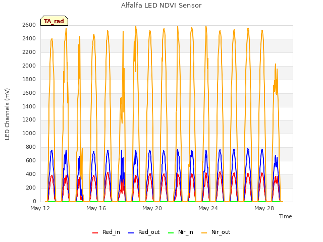 Explore the graph:Alfalfa LED NDVI Sensor in a new window