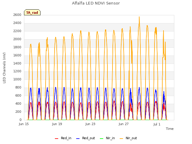 Explore the graph:Alfalfa LED NDVI Sensor in a new window