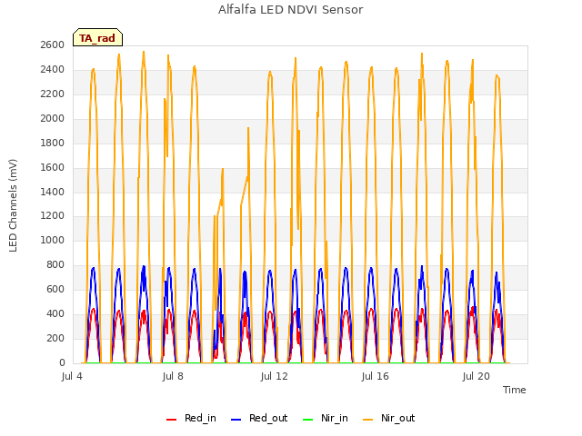 Explore the graph:Alfalfa LED NDVI Sensor in a new window