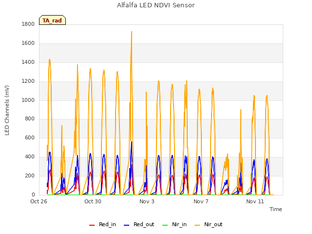 Explore the graph:Alfalfa LED NDVI Sensor in a new window