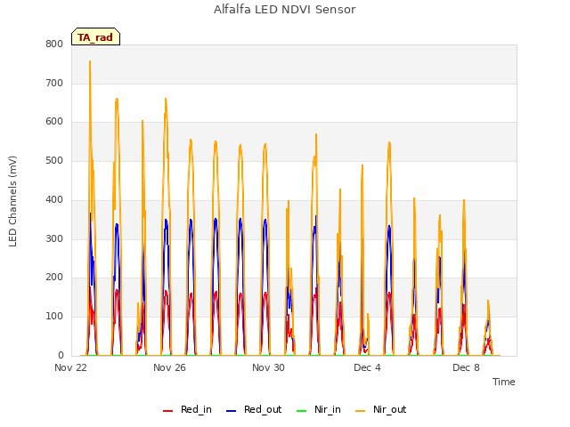 Explore the graph:Alfalfa LED NDVI Sensor in a new window
