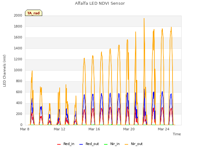 Explore the graph:Alfalfa LED NDVI Sensor in a new window