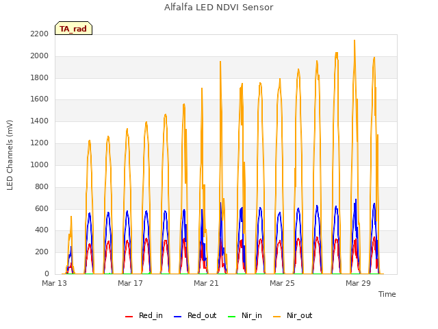 Explore the graph:Alfalfa LED NDVI Sensor in a new window