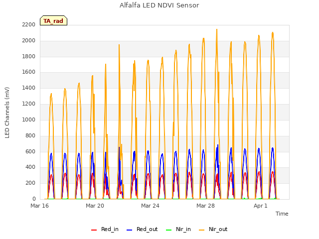 Explore the graph:Alfalfa LED NDVI Sensor in a new window