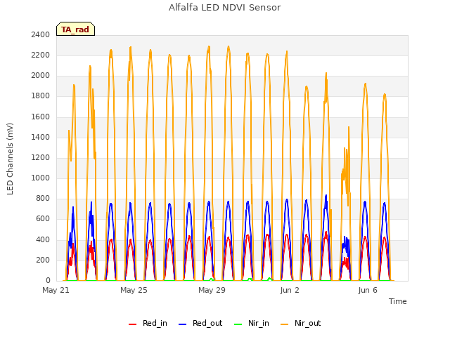 Explore the graph:Alfalfa LED NDVI Sensor in a new window
