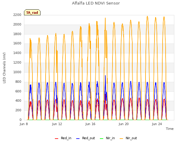 Explore the graph:Alfalfa LED NDVI Sensor in a new window