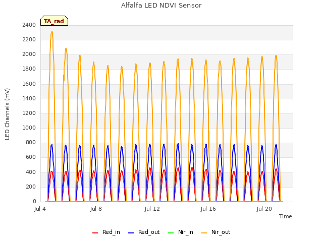 Explore the graph:Alfalfa LED NDVI Sensor in a new window