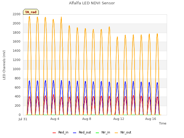 Explore the graph:Alfalfa LED NDVI Sensor in a new window