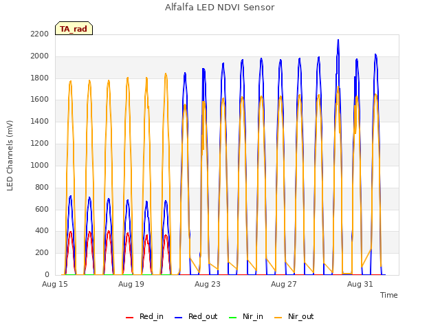 Explore the graph:Alfalfa LED NDVI Sensor in a new window