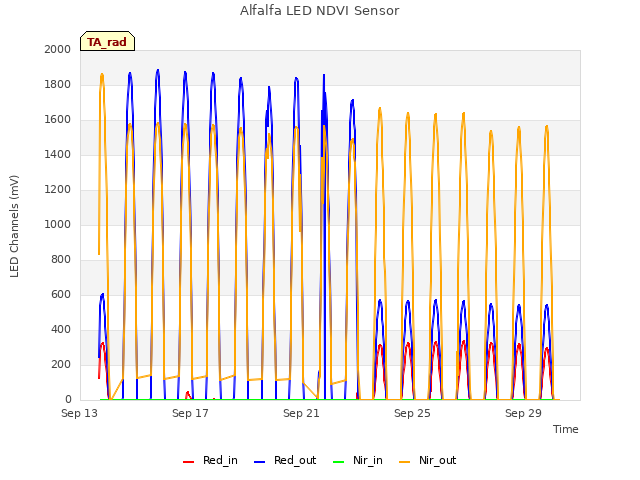 Explore the graph:Alfalfa LED NDVI Sensor in a new window