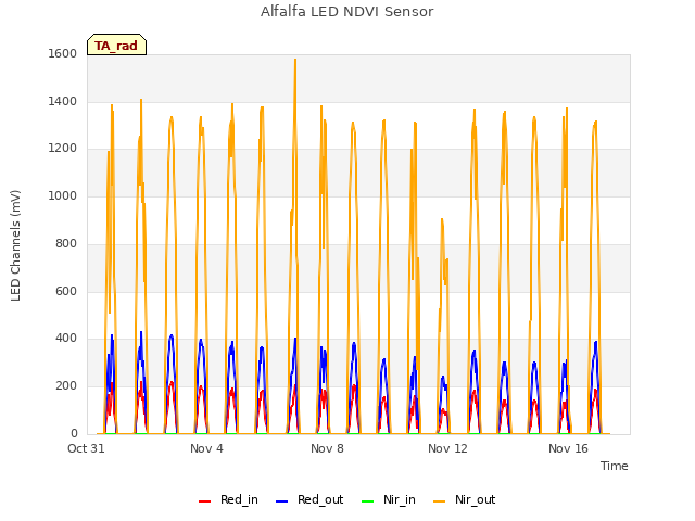 Explore the graph:Alfalfa LED NDVI Sensor in a new window