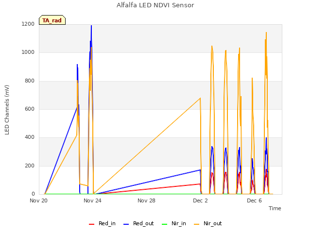 Explore the graph:Alfalfa LED NDVI Sensor in a new window