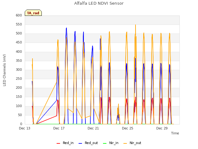 Explore the graph:Alfalfa LED NDVI Sensor in a new window