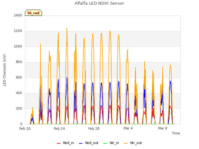 Explore the graph:Alfalfa LED NDVI Sensor in a new window