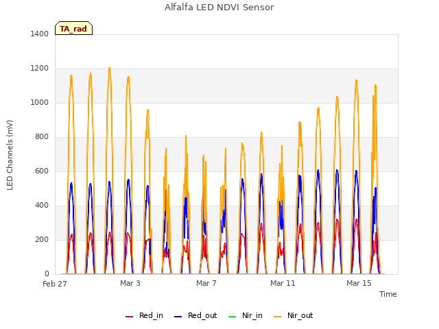 Explore the graph:Alfalfa LED NDVI Sensor in a new window