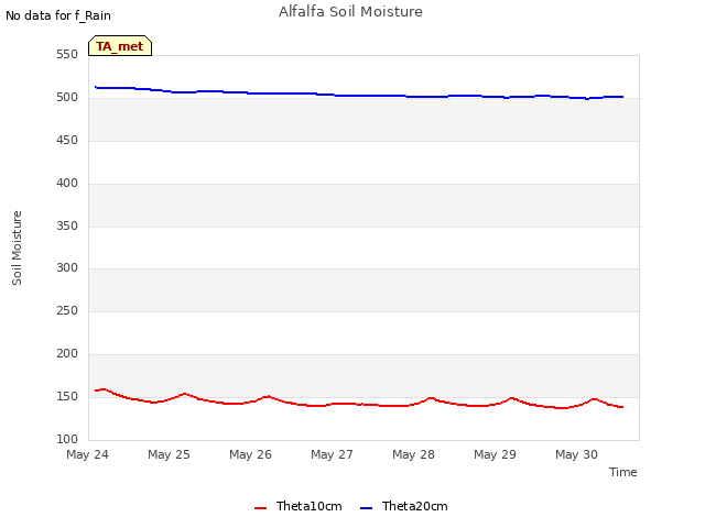 plot of Alfalfa Soil Moisture