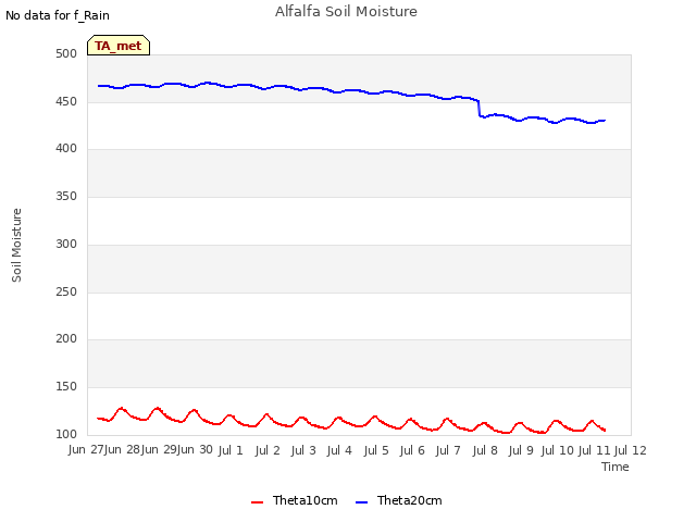 plot of Alfalfa Soil Moisture