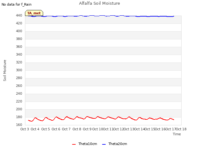 plot of Alfalfa Soil Moisture
