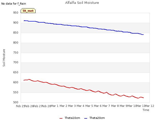 plot of Alfalfa Soil Moisture
