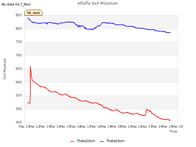 plot of Alfalfa Soil Moisture