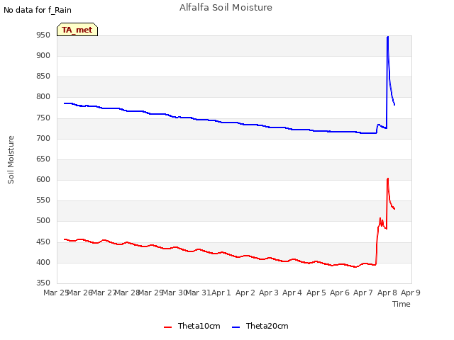 plot of Alfalfa Soil Moisture