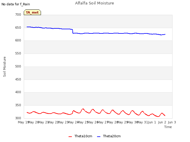 plot of Alfalfa Soil Moisture