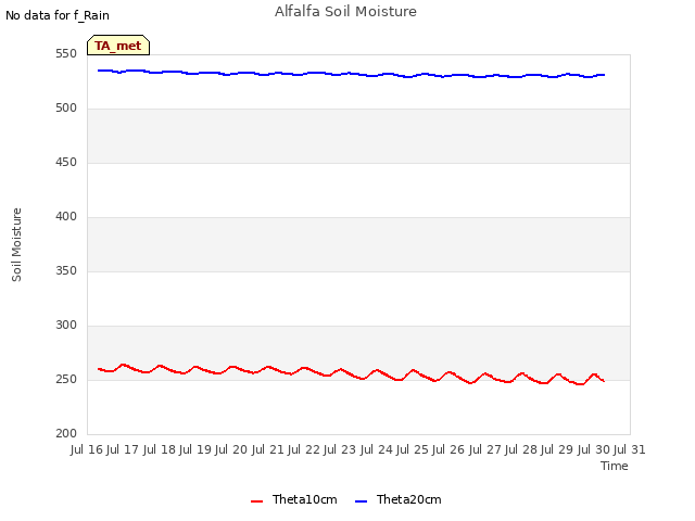 plot of Alfalfa Soil Moisture