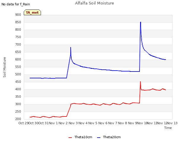 plot of Alfalfa Soil Moisture