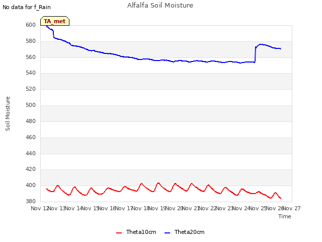 plot of Alfalfa Soil Moisture