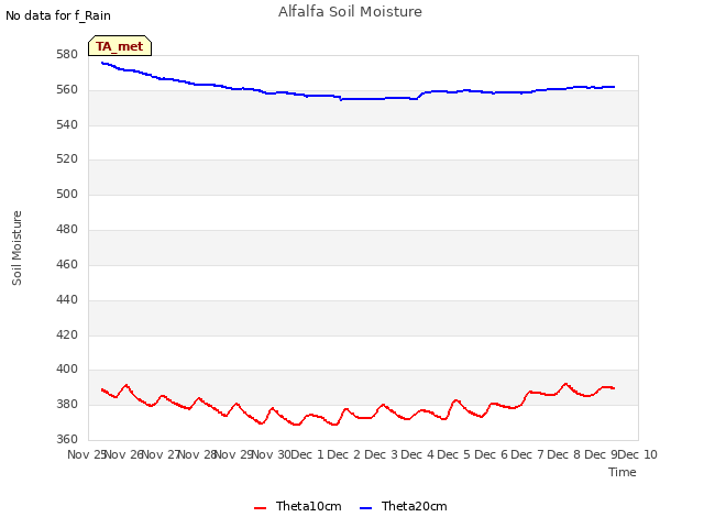 plot of Alfalfa Soil Moisture