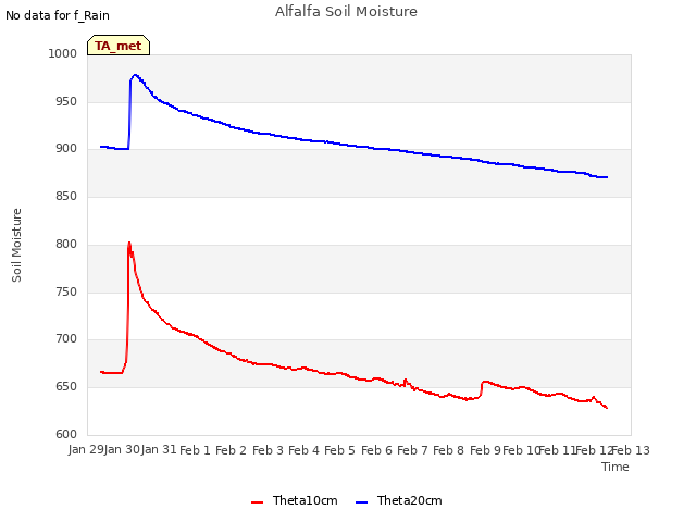 plot of Alfalfa Soil Moisture