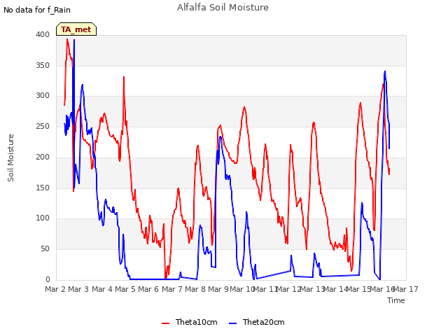 plot of Alfalfa Soil Moisture