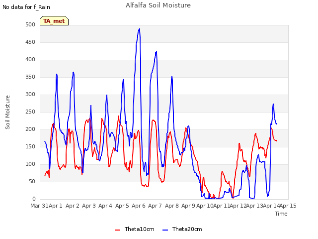 plot of Alfalfa Soil Moisture