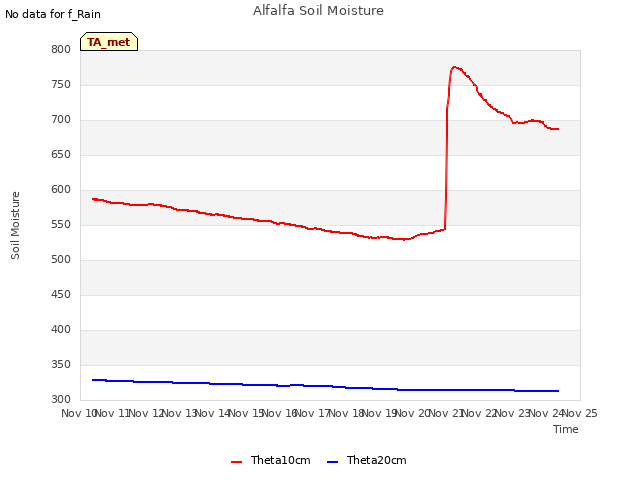 plot of Alfalfa Soil Moisture