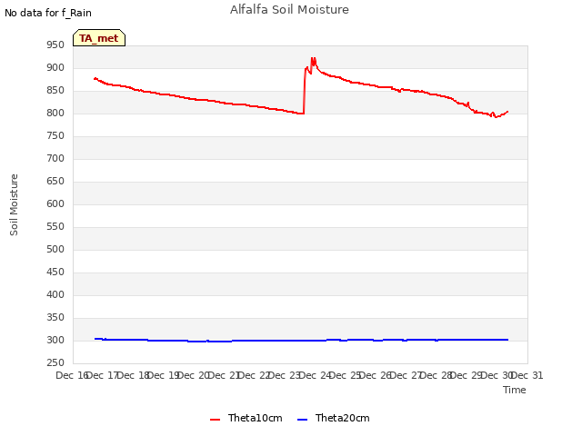 plot of Alfalfa Soil Moisture